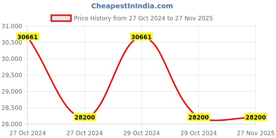 moglix.com Platinum 3HP Cc3 Chaff Cutter platinum Price History Graph from 27 Oct 2024 to 25 Nov 2025