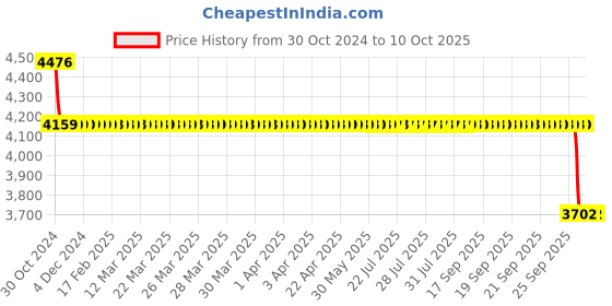 moglix.com Plato ABS Automatic Sensor Soap Dispenser, 7933 plato Price History Graph from 30 Oct 2024 to 9 Oct 2025