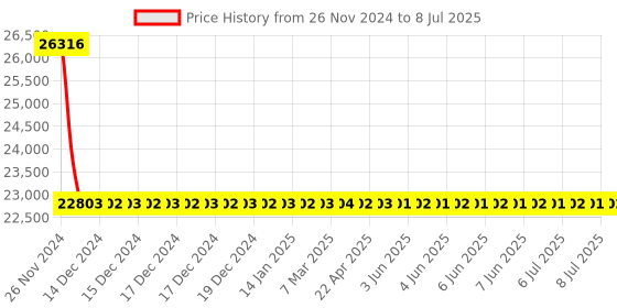 moglix.com Plato Ambrell 3-In-1 Single Lever Wall Mixer with Push Bottom, AM115 plato Price History Graph from 26 Nov 2024 to 8 Jul 2025