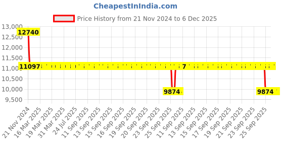 moglix.com Plato Ambrell Stainless Steel Single Lever Basin Mixer, AM101 plato Price History Graph from 21 Nov 2024 to 5 Dec 2025