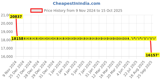 moglix.com Plato Danze KF 121 Single Lever Kitchen Mixer Faucet plato Price History Graph from 9 Nov 2024 to 14 Oct 2025