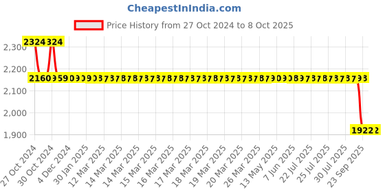 moglix.com Pluto ABS Automatic Sensor Soap Dispenser, 7933 pluto Price History Graph from 27 Oct 2024 to 8 Oct 2025