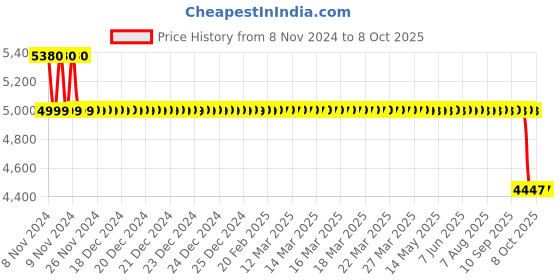 moglix.com Pluto ABS Automatic Touchless Dispenser, 7935 pluto Price History Graph from 8 Nov 2024 to 8 Oct 2025