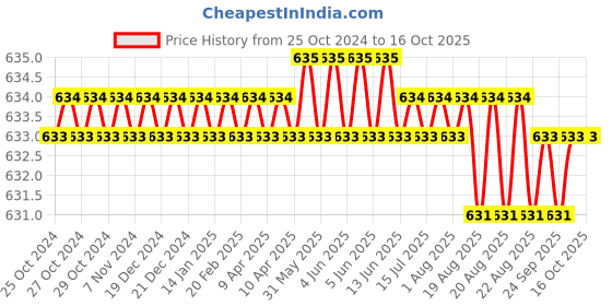 moglix.com PML 101 2.70kg Pot Magnet pml Price History Graph from 25 Oct 2024 to 16 Oct 2025