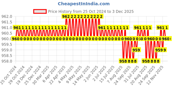 moglix.com PML 102 4.50kg Pot Magnet pml Price History Graph from 25 Oct 2024 to 3 Dec 2025