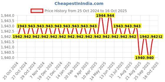 moglix.com PML 103 8.20kg Pot Magnet pml Price History Graph from 25 Oct 2024 to 16 Oct 2025