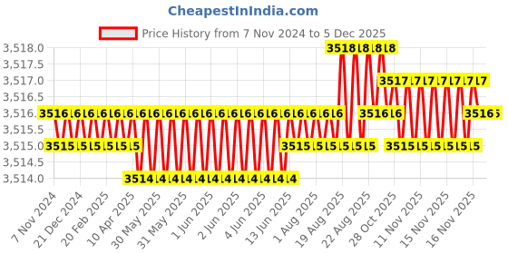 moglix.com PML 104 15kg Pot Magnet pml Price History Graph from 7 Nov 2024 to 4 Dec 2025