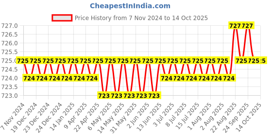 moglix.com PML 121 3.5kg Pot Magnet pml Price History Graph from 7 Nov 2024 to 13 Oct 2025