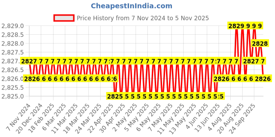moglix.com PML 123 12kg Pot Magnet pml Price History Graph from 7 Nov 2024 to 5 Nov 2025