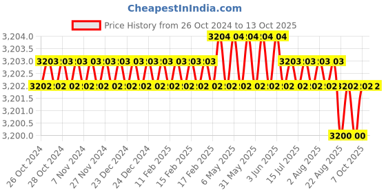 moglix.com PML 140-1 20kg Pot Magnet pml Price History Graph from 26 Oct 2024 to 13 Oct 2025