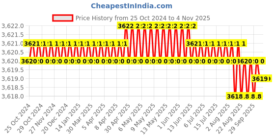 moglix.com PML 141-1 20kg Pot Magnet pml Price History Graph from 25 Oct 2024 to 4 Nov 2025