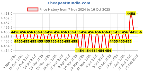 moglix.com PML 142-1 20kg Pot Magnet pml Price History Graph from 7 Nov 2024 to 16 Oct 2025