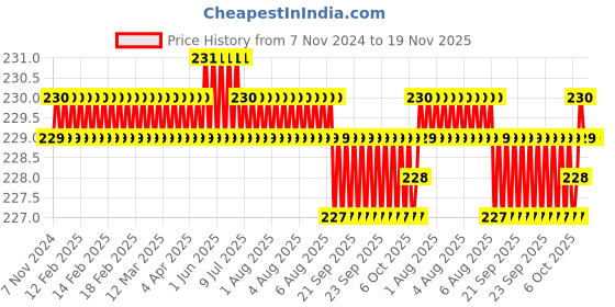 moglix.com PML 604 10kg Multi Angle Magnetic Welding Clamp pml Price History Graph from 7 Nov 2024 to 19 Nov 2025