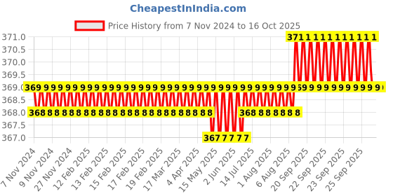 moglix.com PML 605 20kg Multi Angle Magnetic Welding Clamp pml Price History Graph from 7 Nov 2024 to 15 Oct 2025
