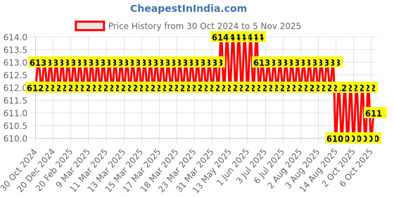 moglix.com PML 606 30kg Multi Angle Magnetic Welding Clamp pml Price History Graph from 30 Oct 2024 to 5 Nov 2025