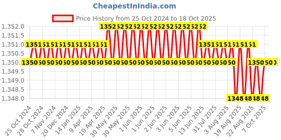 moglix.com PML 624 30kg Toucher Magnet pml Price History Graph from 25 Oct 2024 to 17 Oct 2025