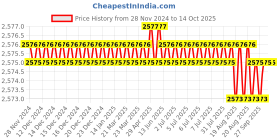 moglix.com PML 626-1 1mm Sheet Transporter pml Price History Graph from 28 Nov 2024 to 13 Oct 2025