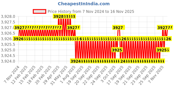 moglix.com PML 626-2 10mm Sheet Transporter pml Price History Graph from 7 Nov 2024 to 15 Nov 2025