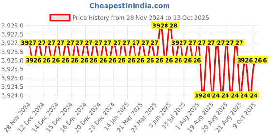moglix.com PML 626-2 1mm Sheet Transporter pml Price History Graph from 28 Nov 2024 to 13 Oct 2025