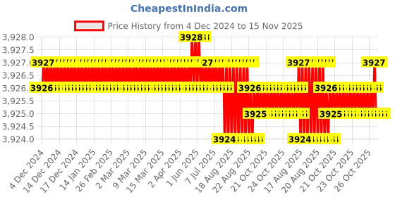 moglix.com PML 626-2 5mm Sheet Transporter pml Price History Graph from 4 Dec 2024 to 15 Nov 2025