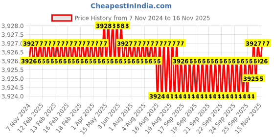 moglix.com PML 626-2 Sheet Transporter pml Price History Graph from 7 Nov 2024 to 15 Nov 2025