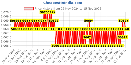 moglix.com PML 626-3 10mm Sheet Transporter pml Price History Graph from 26 Nov 2024 to 15 Nov 2025