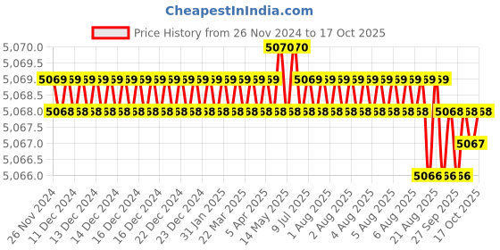 moglix.com PML 626-3 Sheet Transporter pml Price History Graph from 26 Nov 2024 to 17 Oct 2025