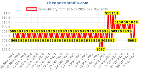 moglix.com PML 631 50kg Magnetic Welding Clamp pml Price History Graph from 20 Nov 2024 to 8 Nov 2025