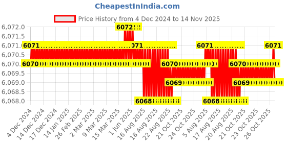 moglix.com PML 809-3 22kg Magnetic Bulk Part Lifter pml Price History Graph from 4 Dec 2024 to 13 Nov 2025