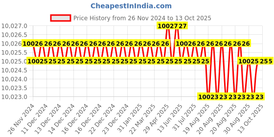 moglix.com PML 811-0 100kg Magnetic Lifter pml Price History Graph from 26 Nov 2024 to 13 Oct 2025