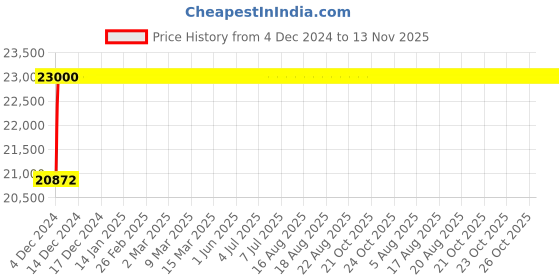moglix.com PML 812-0 300kg Magnetic Lifter pml Price History Graph from 4 Dec 2024 to 13 Nov 2025