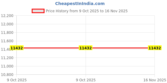 moglix.com PML 975/3 220 mm Magnetic Separators pml Price History Graph from 9 Oct 2025 to 15 Nov 2025