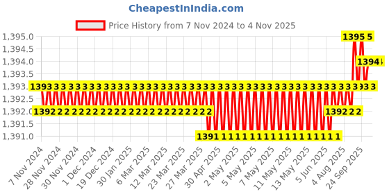 moglix.com PML HMF-1 Ferrite Scrap Collector pml Price History Graph from 7 Nov 2024 to 4 Nov 2025