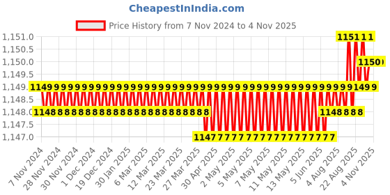 moglix.com PML M52172 2.2W Mini Electromagnet pml Price History Graph from 7 Nov 2024 to 4 Nov 2025