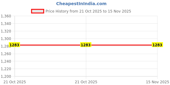 moglix.com PML M52172/24VDC Mini Electromagnet pml Price History Graph from 21 Oct 2025 to 15 Nov 2025