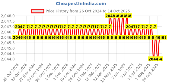 moglix.com PML M52173 3.4W Mini Electromagnet pml Price History Graph from 26 Oct 2024 to 13 Oct 2025