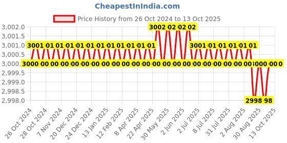 moglix.com PML M52174 5.5W Mini Electromagnet pml Price History Graph from 26 Oct 2024 to 13 Oct 2025