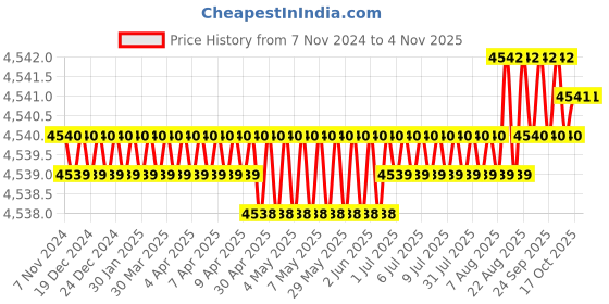 moglix.com PML M52175 5.7W Mini Electromagnet pml Price History Graph from 7 Nov 2024 to 4 Nov 2025