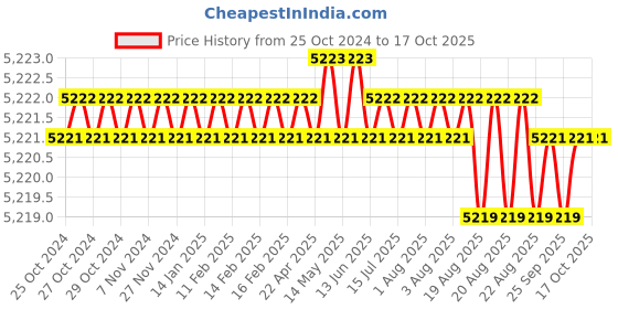 moglix.com PML M52176 8.2W Mini Electromagnet pml Price History Graph from 25 Oct 2024 to 16 Oct 2025