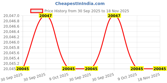 moglix.com PML M52178/240VA Mini Electromagnet pml Price History Graph from 30 Sep 2025 to 17 Nov 2025