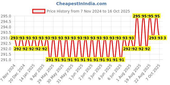 moglix.com PML MP10 1kg Mini Magnetic Pickup Tool pml Price History Graph from 7 Nov 2024 to 16 Oct 2025