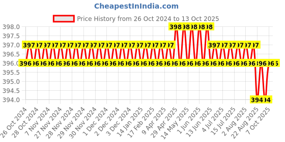 moglix.com PML MP11 2kg Mini Magnetic Pickup Tool pml Price History Graph from 26 Oct 2024 to 13 Oct 2025