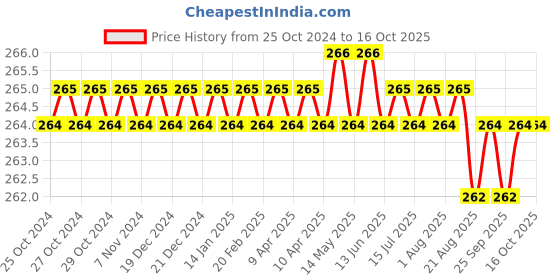 moglix.com PML MP12 1kg Mini Magnetic Pickup Tool pml Price History Graph from 25 Oct 2024 to 16 Oct 2025