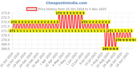 moglix.com PML MP13 1kg Mini Magnetic Pickup Tool pml Price History Graph from 25 Oct 2024 to 4 Nov 2025