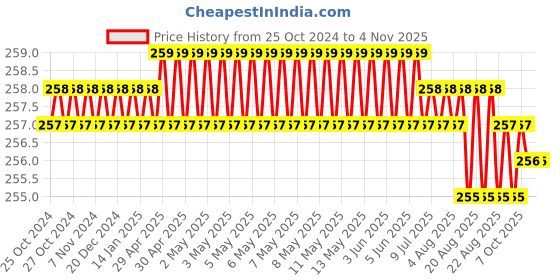 moglix.com PML MP14 3kg Mini Magnetic Pickup Tool pml Price History Graph from 25 Oct 2024 to 4 Nov 2025