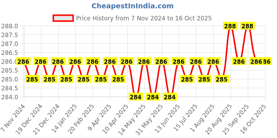 moglix.com PML MP18 2kg Mini Magnetic Pickup Tool pml Price History Graph from 7 Nov 2024 to 16 Oct 2025