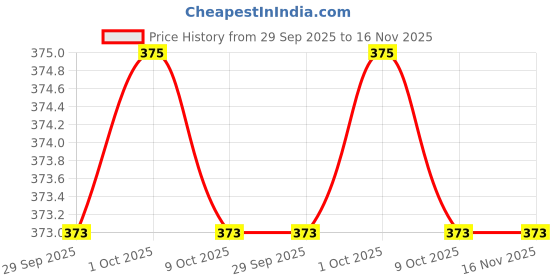 moglix.com PML MP18 Magnetic Pick Up Tools pml Price History Graph from 29 Sep 2025 to 16 Nov 2025