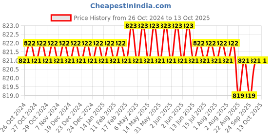 moglix.com PML PT12 88mm Magnetic Pickup Tool pml Price History Graph from 26 Oct 2024 to 13 Oct 2025