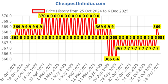 moglix.com PML PT13 81mm Magnetic Pickup Tool pml Price History Graph from 25 Oct 2024 to 4 Dec 2025