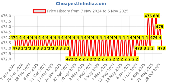 moglix.com PML PU14 1kg Mini Magnetic Pickup Tool pml Price History Graph from 7 Nov 2024 to 5 Nov 2025
